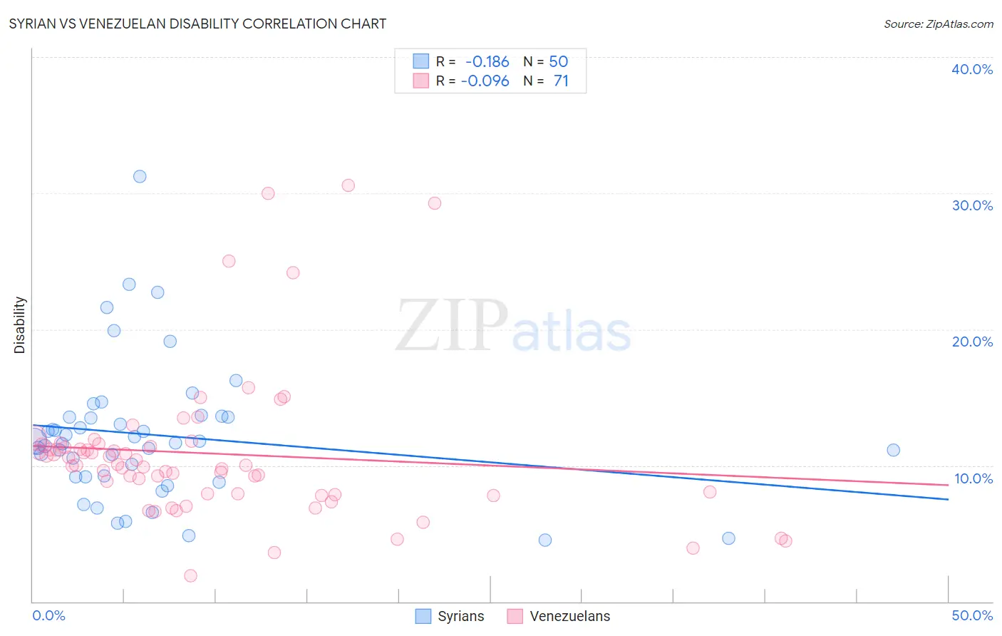 Syrian vs Venezuelan Disability