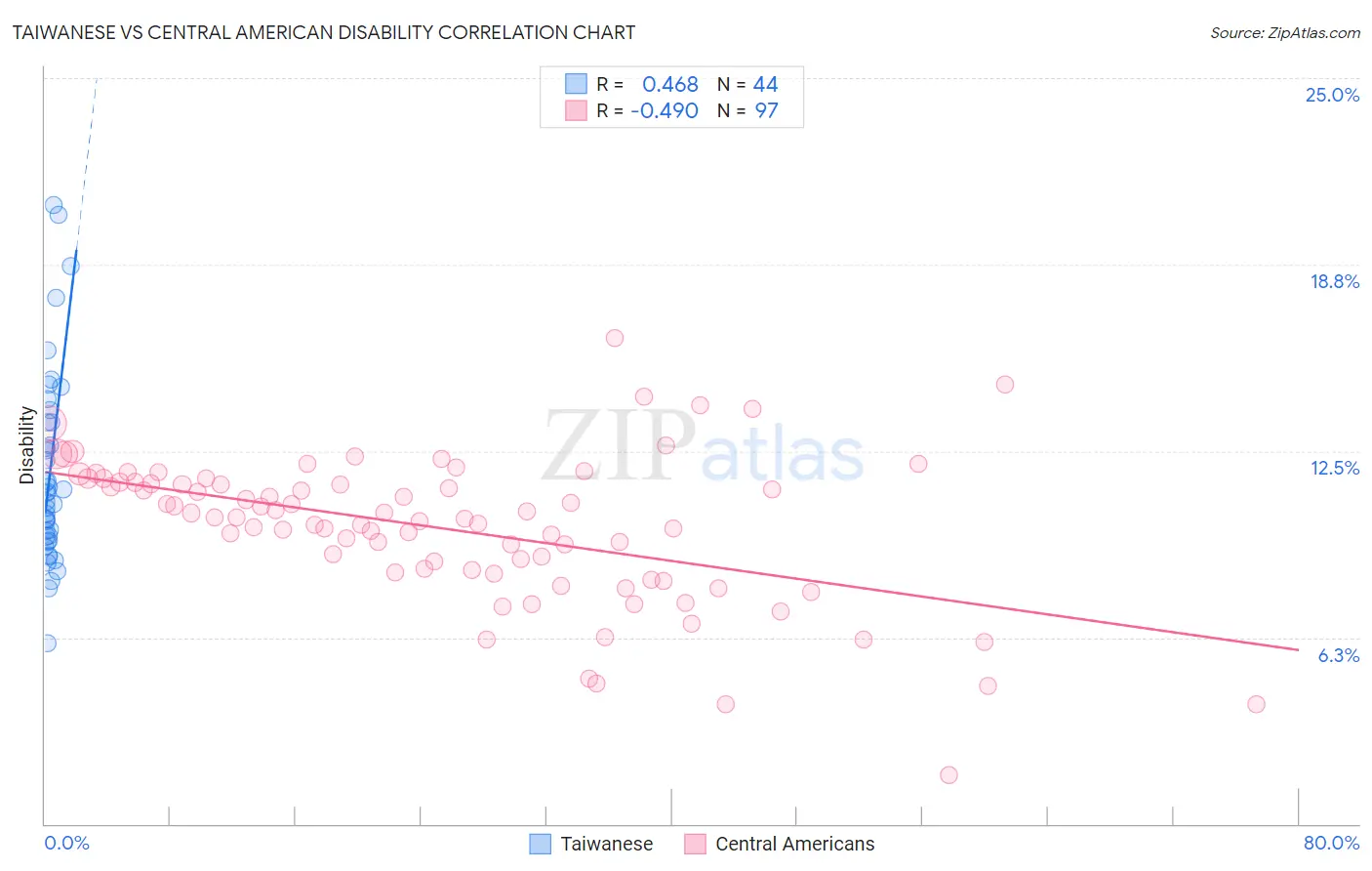 Taiwanese vs Central American Disability