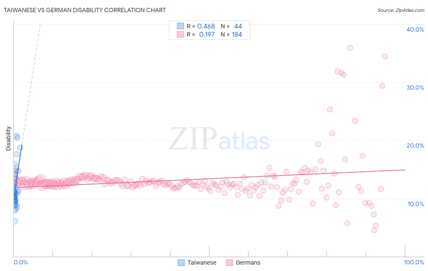 Taiwanese vs German Disability