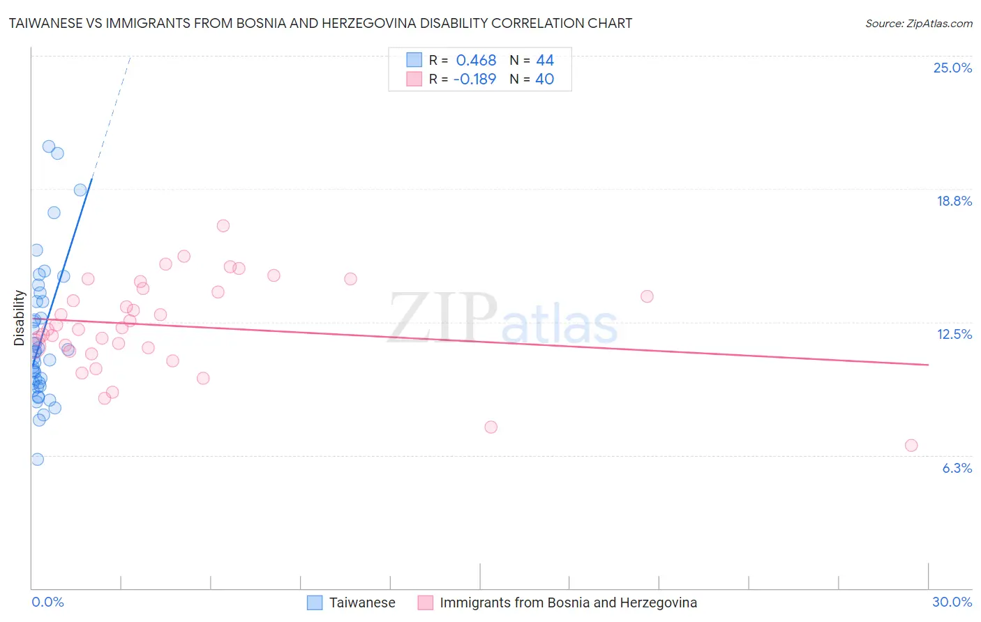 Taiwanese vs Immigrants from Bosnia and Herzegovina Disability