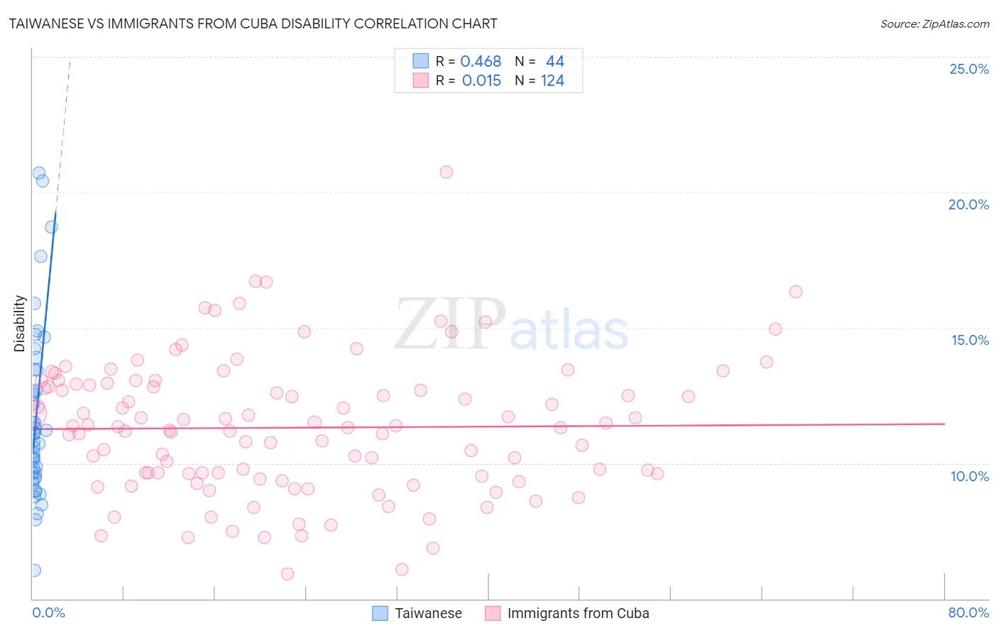 Taiwanese vs Immigrants from Cuba Disability
