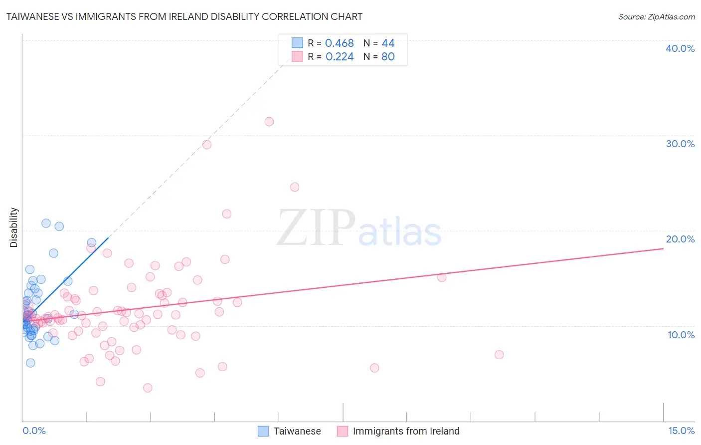 Taiwanese vs Immigrants from Ireland Disability