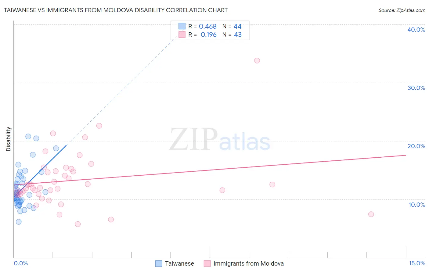 Taiwanese vs Immigrants from Moldova Disability