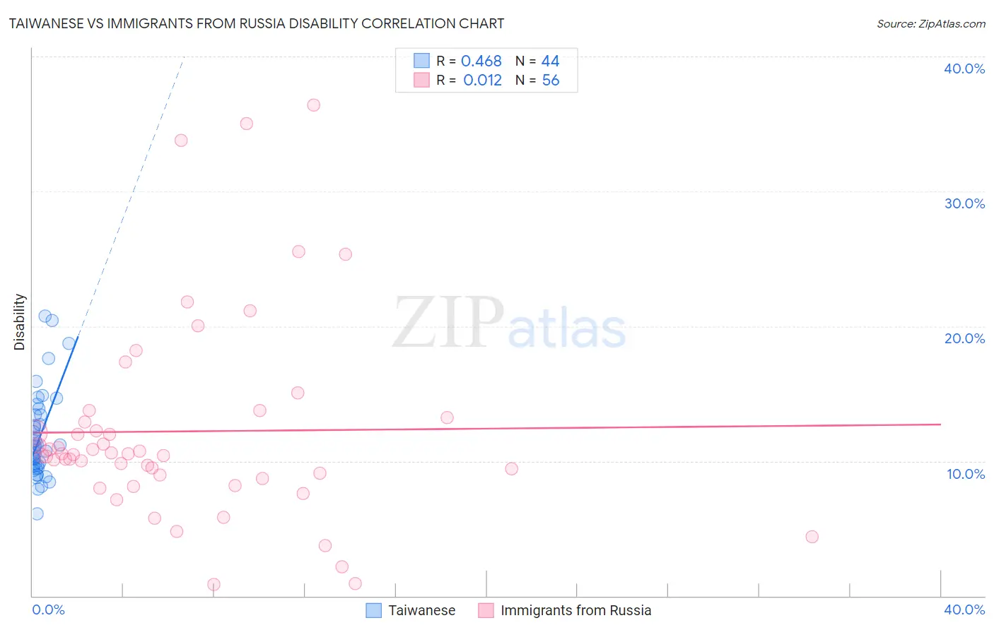 Taiwanese vs Immigrants from Russia Disability