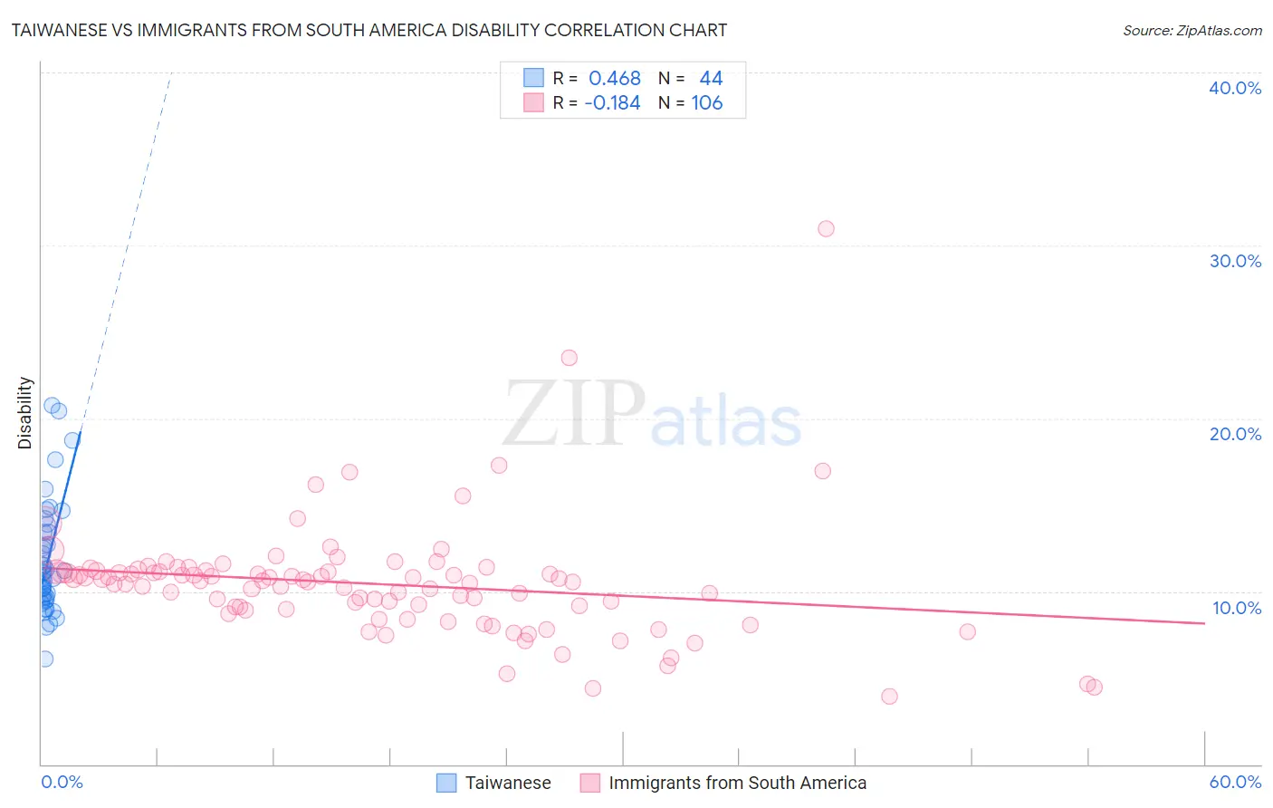 Taiwanese vs Immigrants from South America Disability