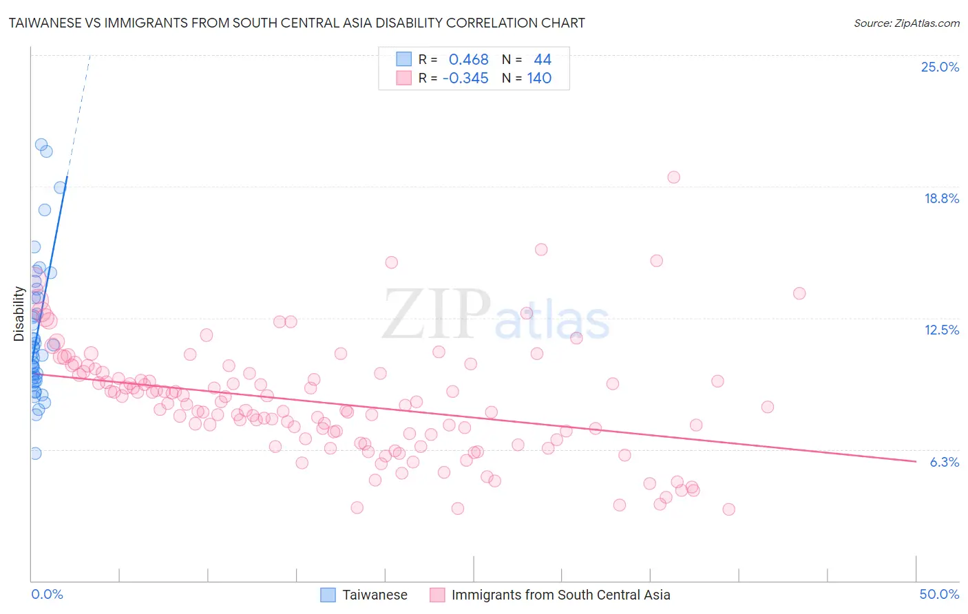 Taiwanese vs Immigrants from South Central Asia Disability