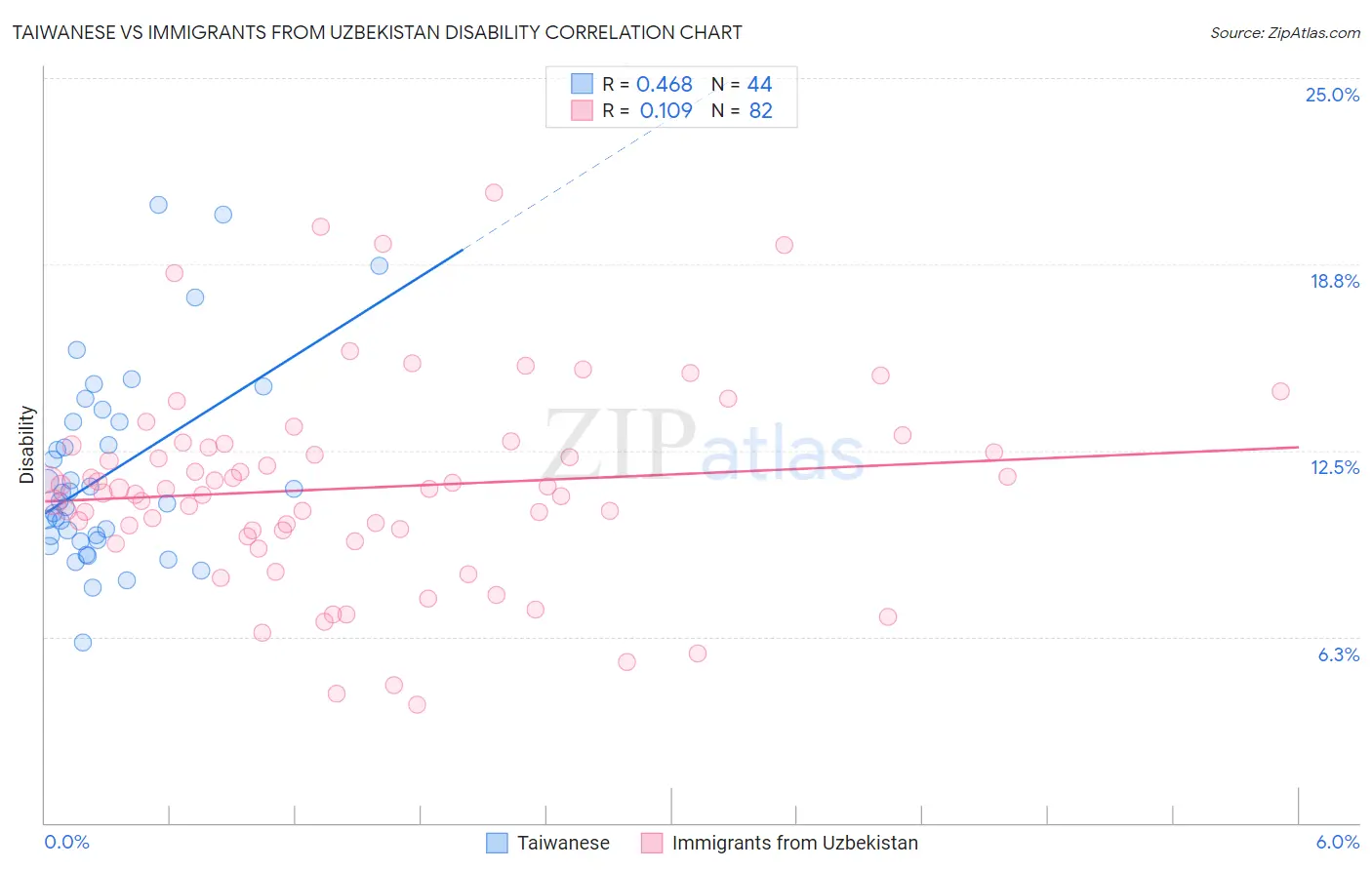 Taiwanese vs Immigrants from Uzbekistan Disability