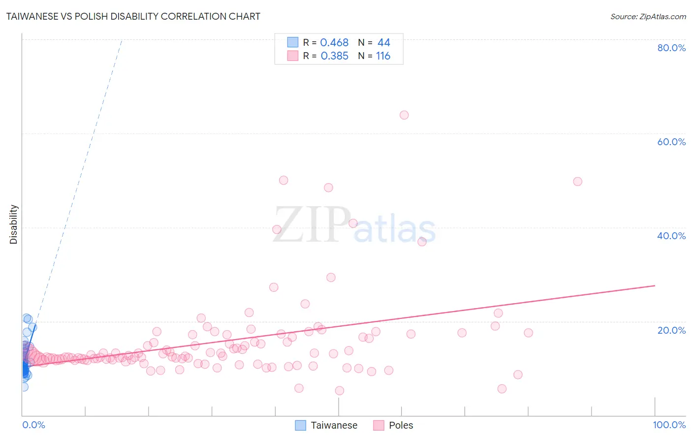 Taiwanese vs Polish Disability