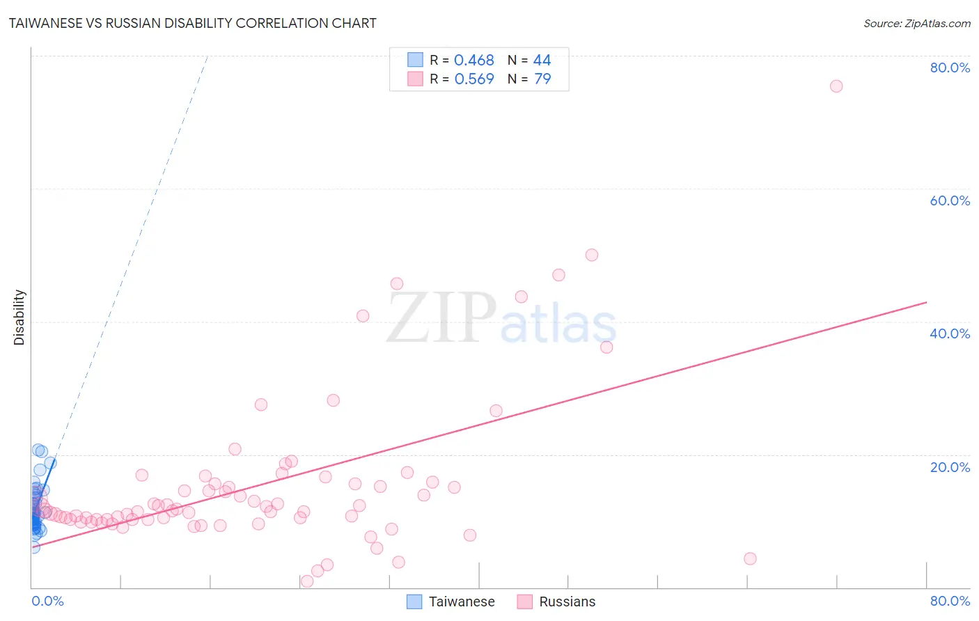 Taiwanese vs Russian Disability