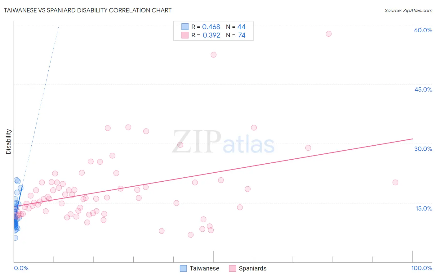 Taiwanese vs Spaniard Disability