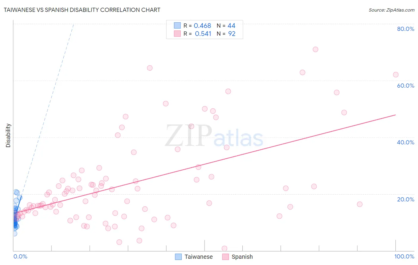 Taiwanese vs Spanish Disability