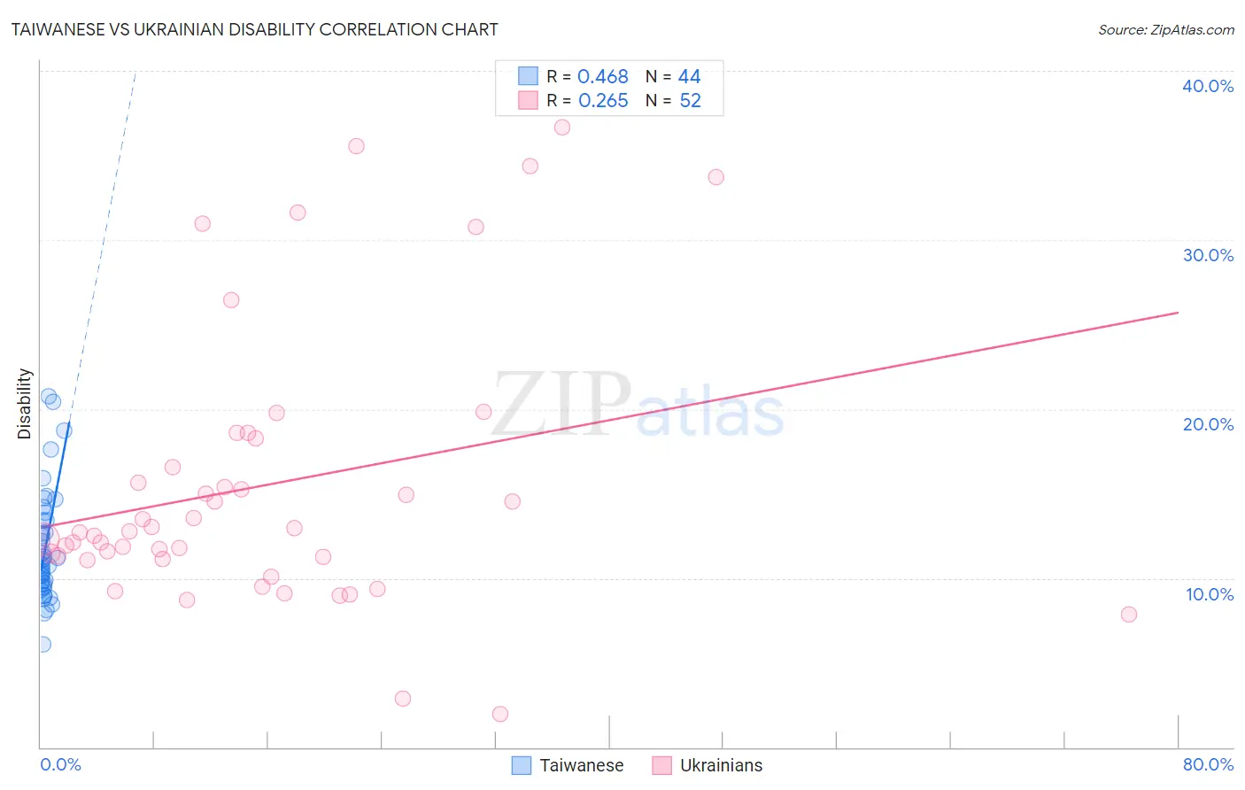 Taiwanese vs Ukrainian Disability