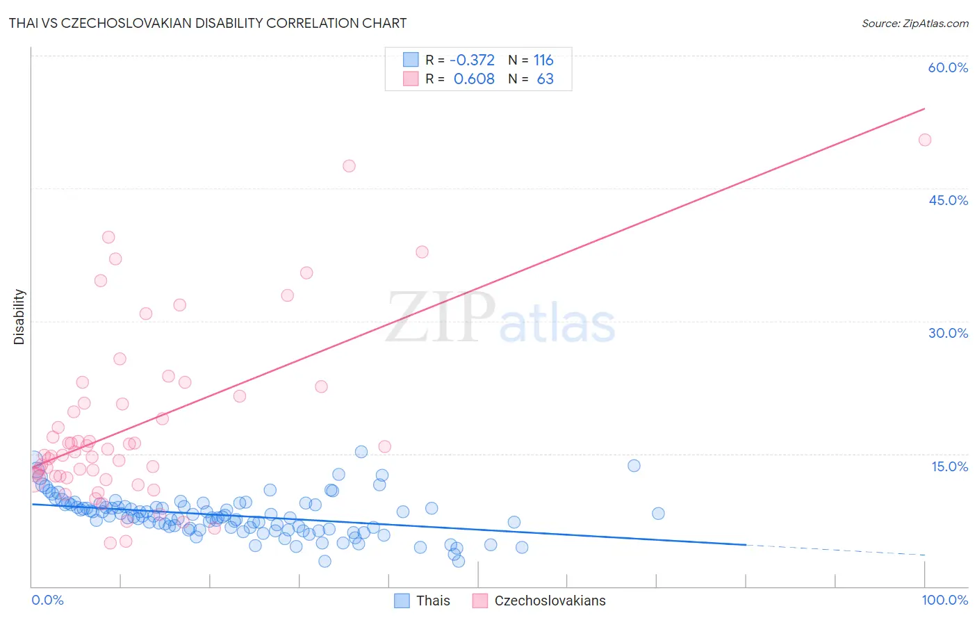 Thai vs Czechoslovakian Disability