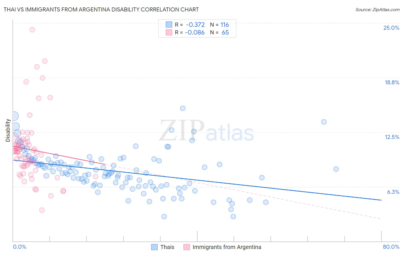 Thai vs Immigrants from Argentina Disability
