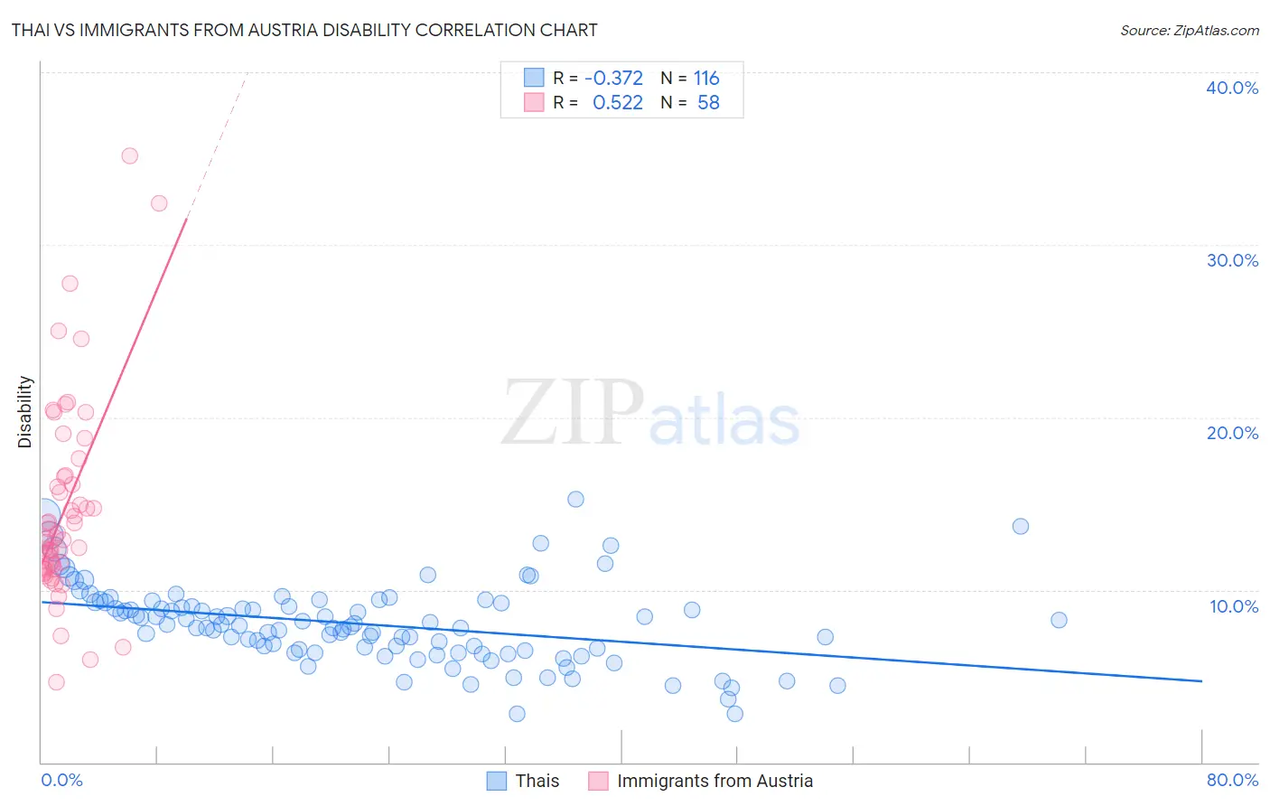 Thai vs Immigrants from Austria Disability