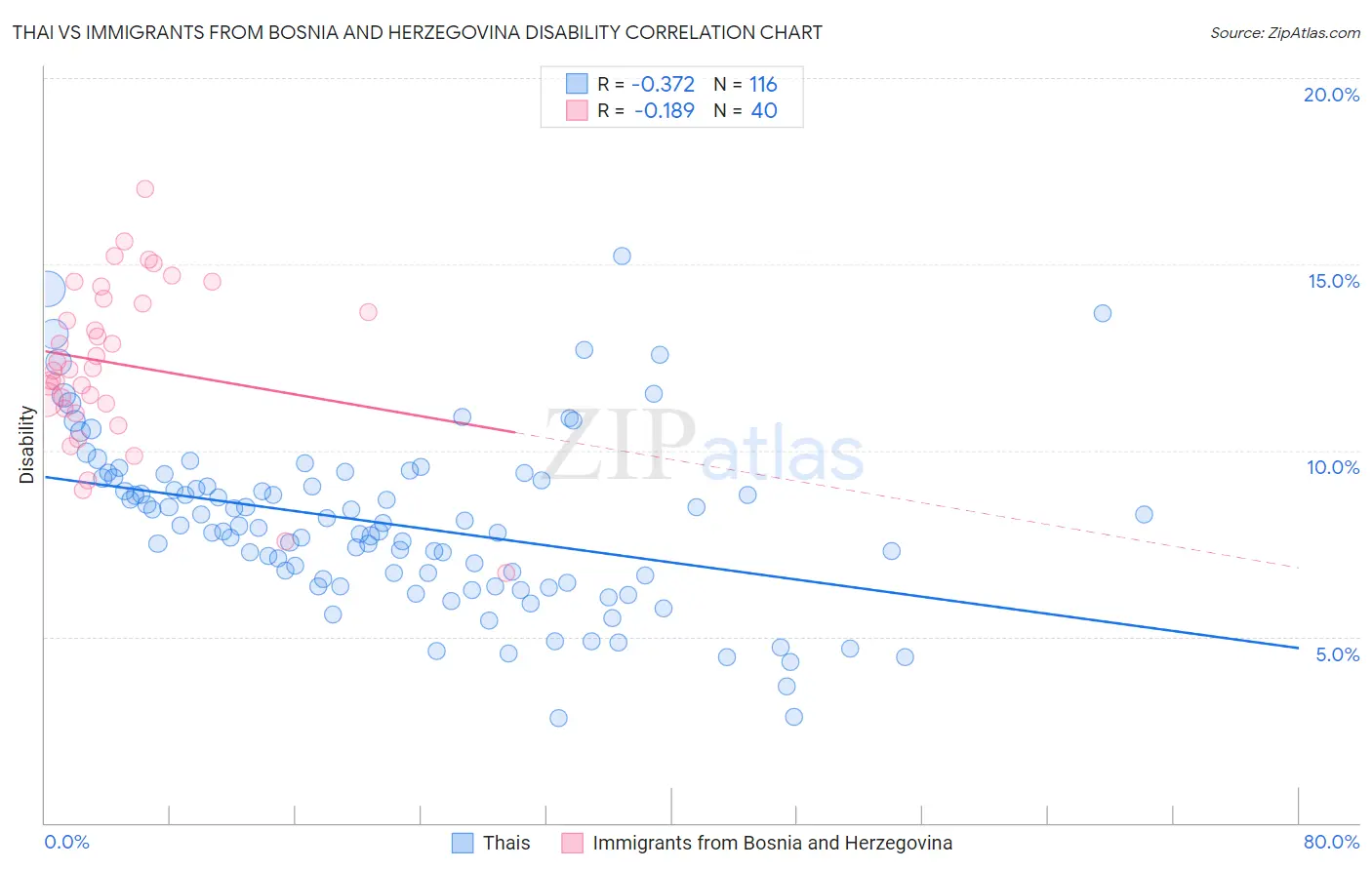 Thai vs Immigrants from Bosnia and Herzegovina Disability
