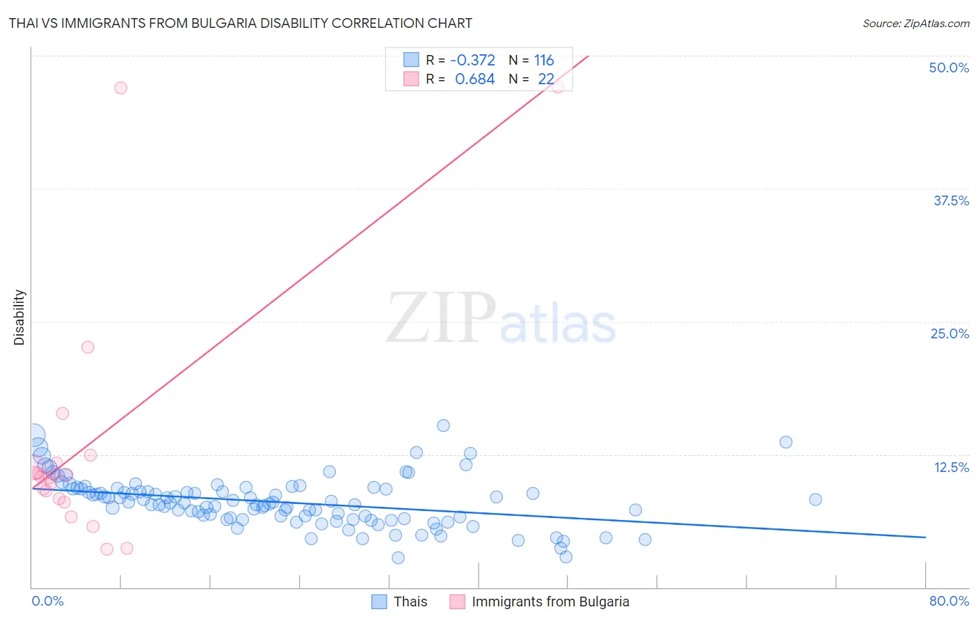 Thai vs Immigrants from Bulgaria Disability