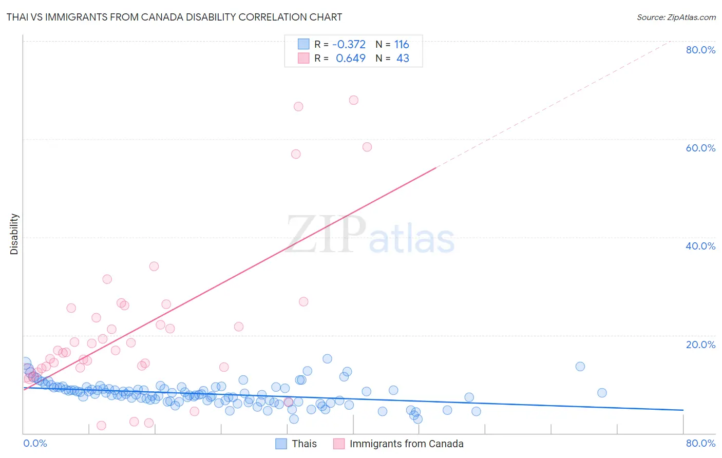 Thai vs Immigrants from Canada Disability