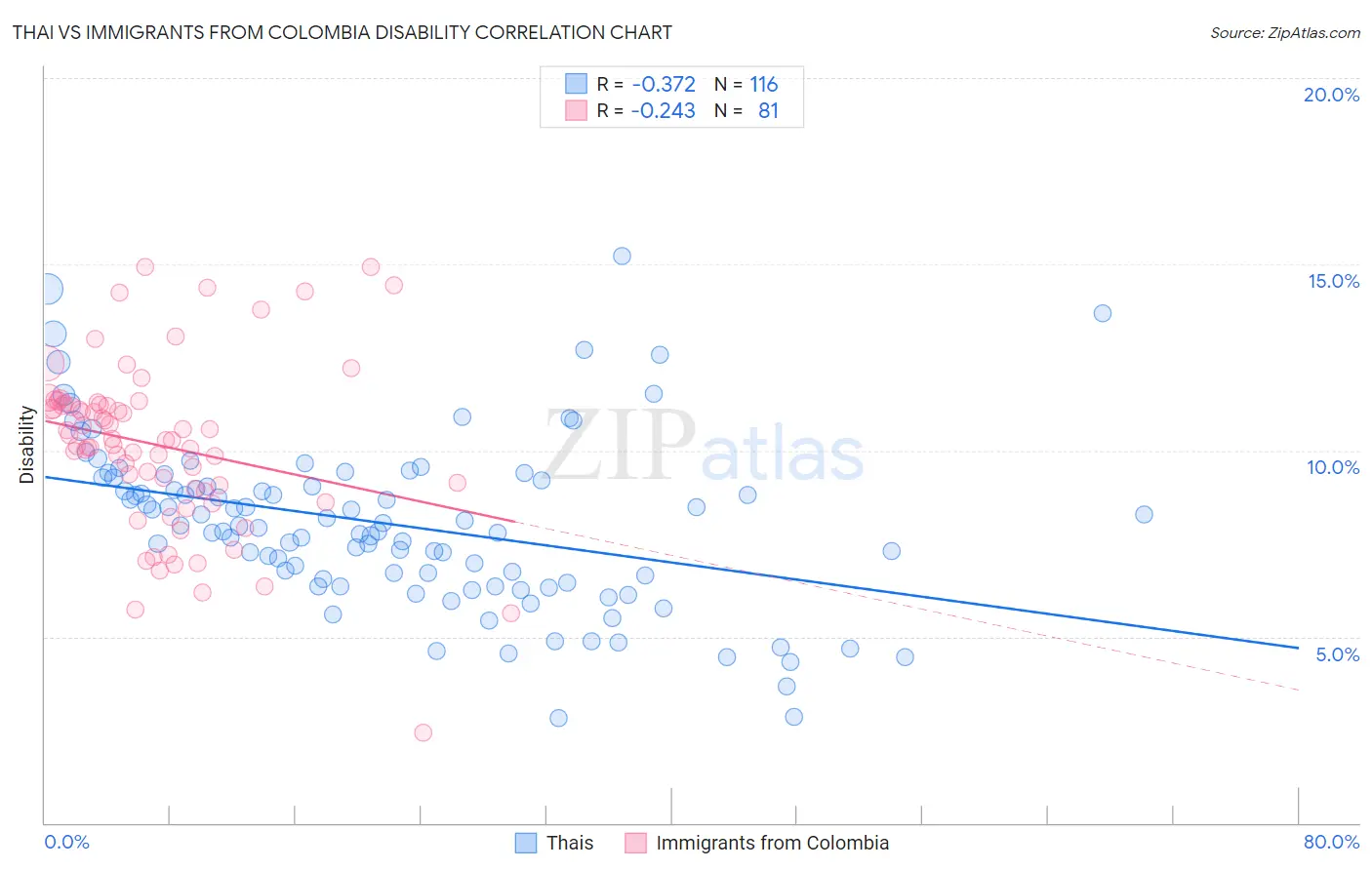 Thai vs Immigrants from Colombia Disability