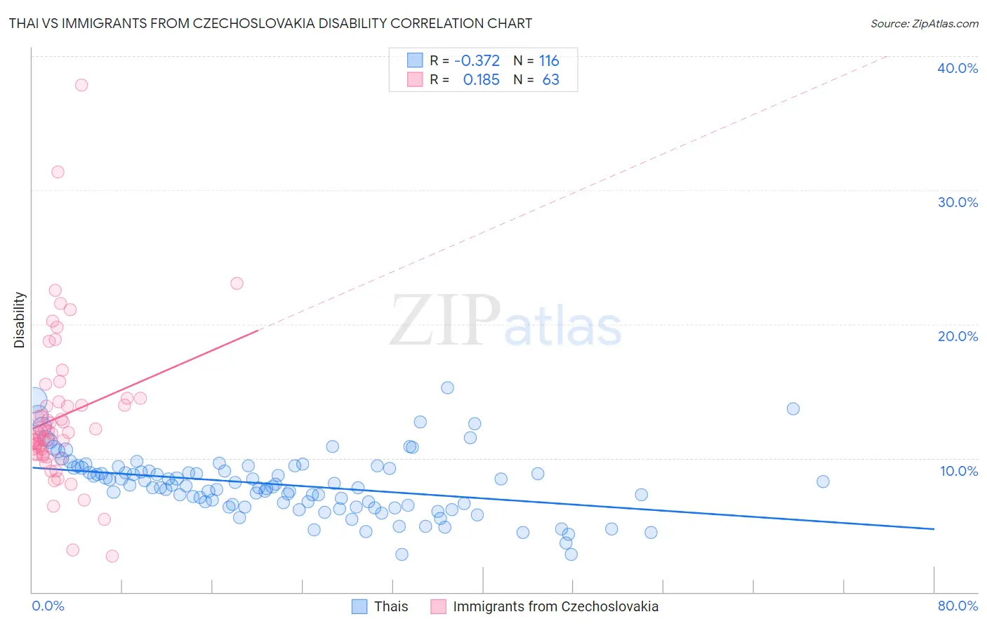 Thai vs Immigrants from Czechoslovakia Disability