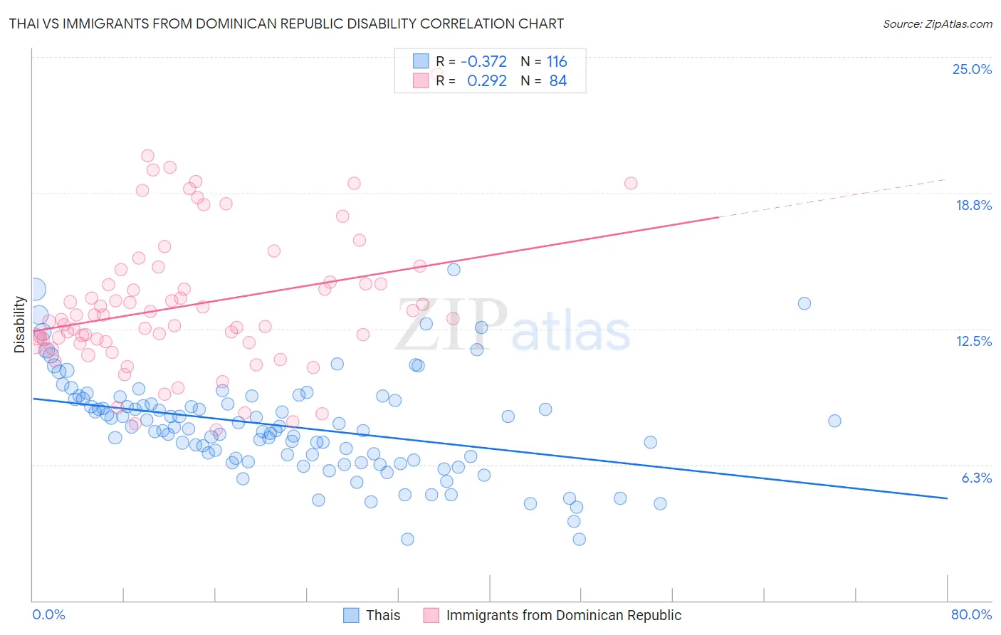Thai vs Immigrants from Dominican Republic Disability