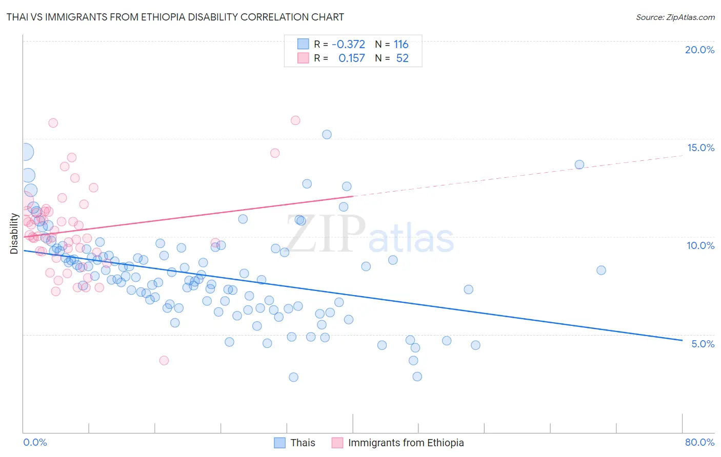 Thai vs Immigrants from Ethiopia Disability