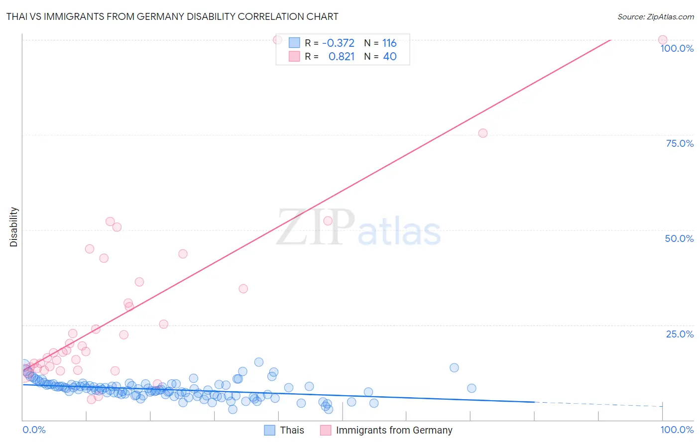 Thai vs Immigrants from Germany Disability