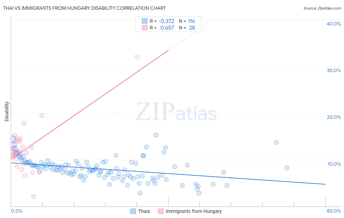 Thai vs Immigrants from Hungary Disability