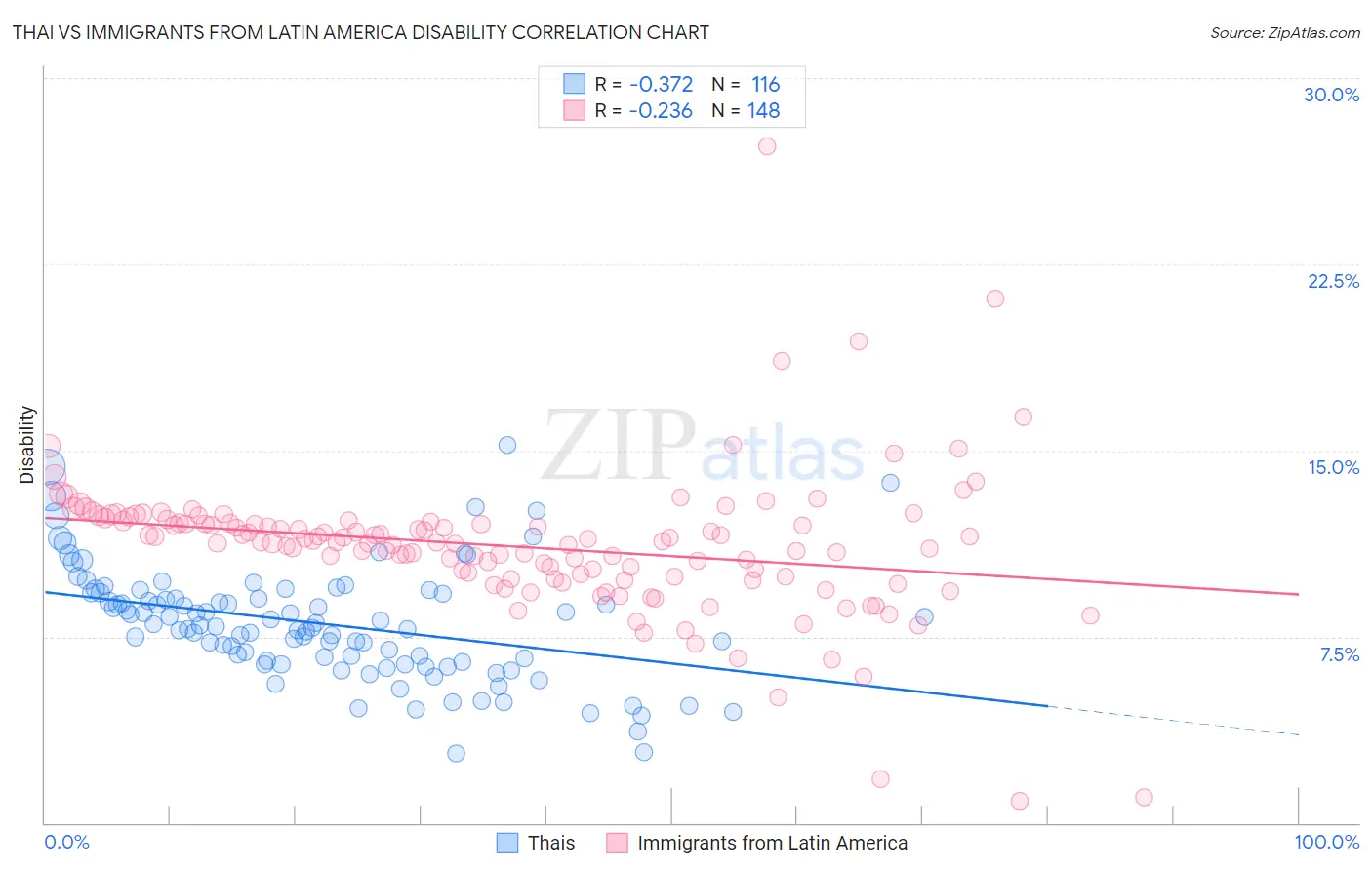 Thai vs Immigrants from Latin America Disability