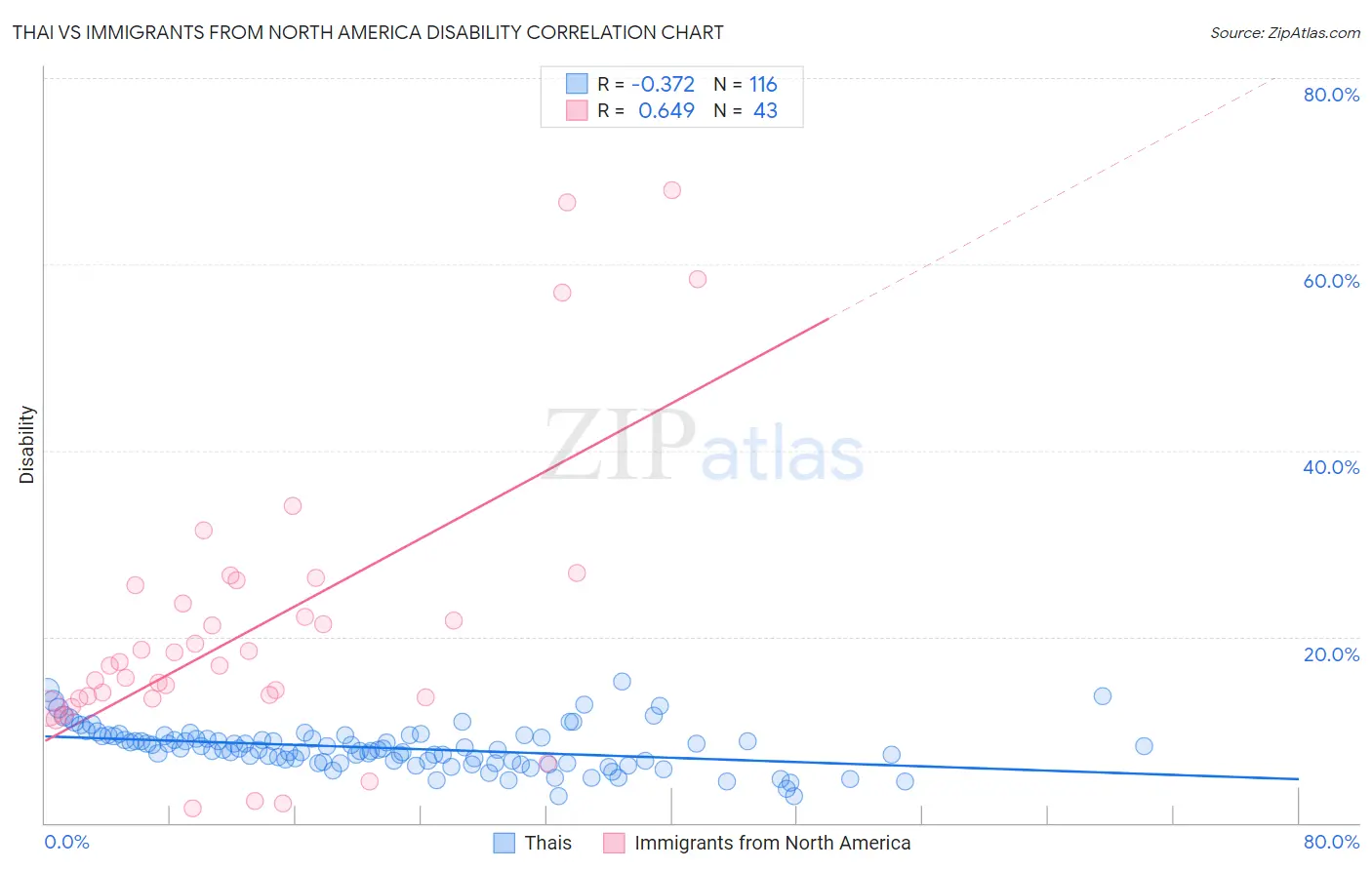 Thai vs Immigrants from North America Disability