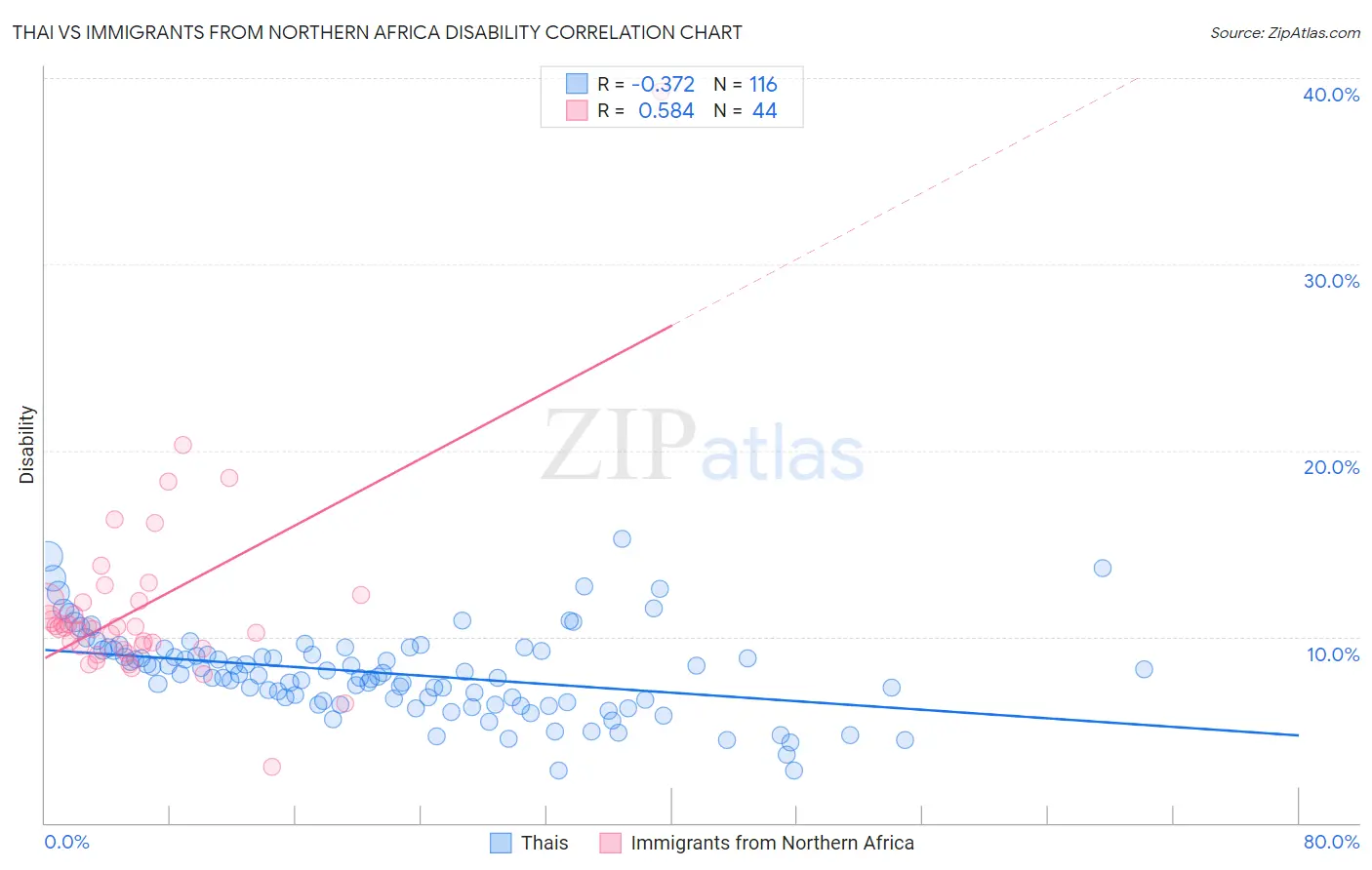 Thai vs Immigrants from Northern Africa Disability