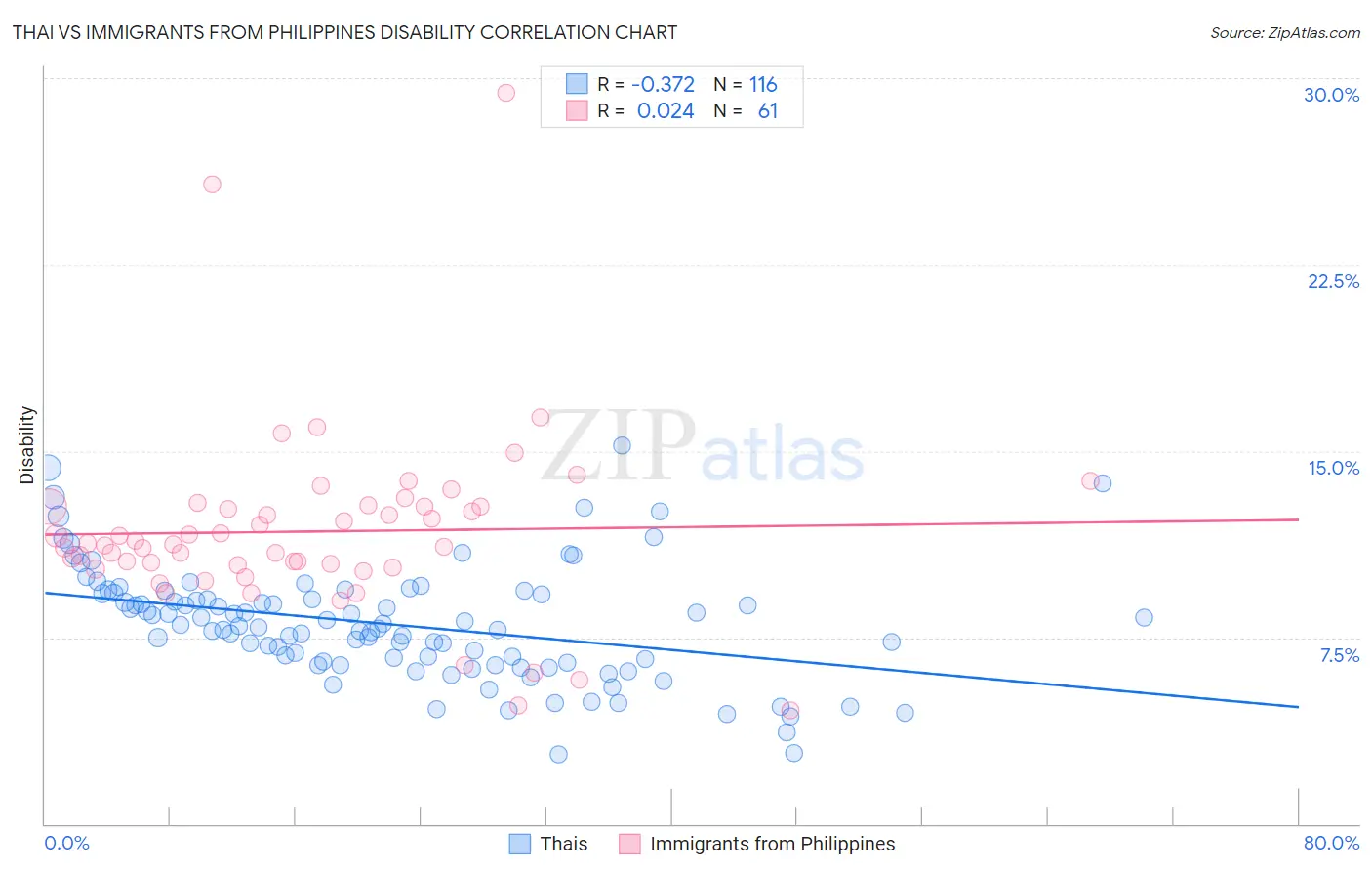 Thai vs Immigrants from Philippines Disability
