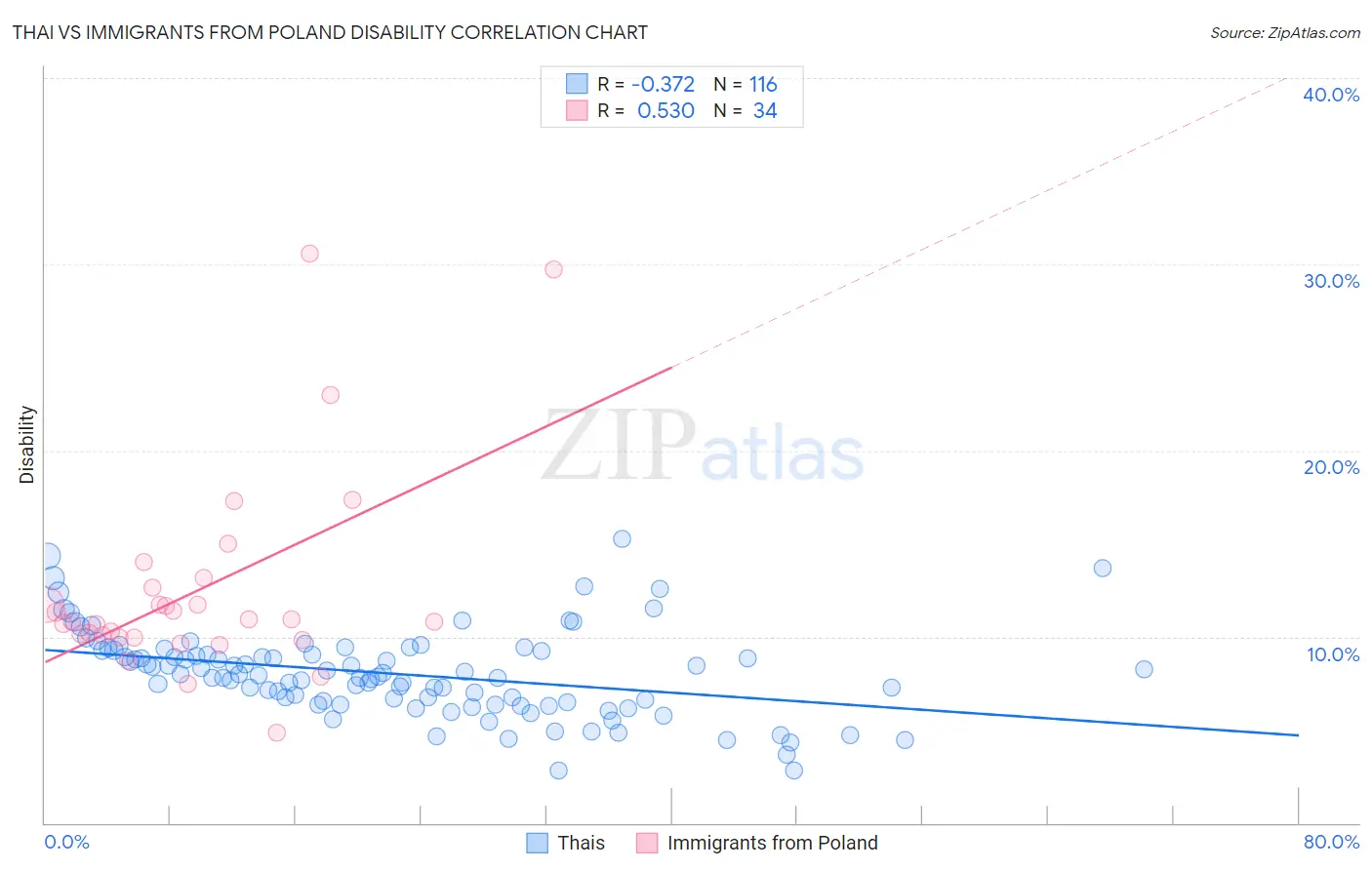 Thai vs Immigrants from Poland Disability
