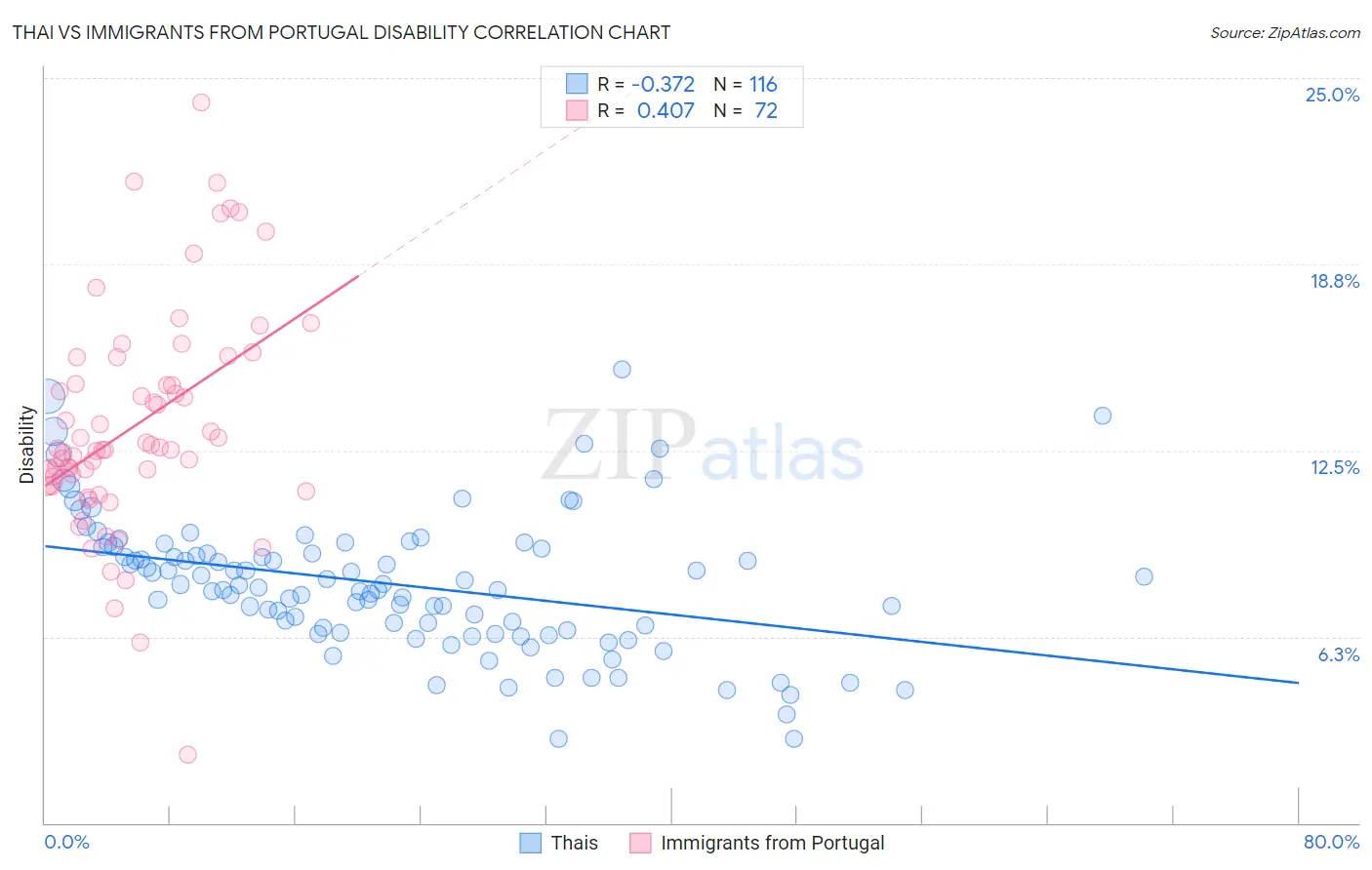 Thai vs Immigrants from Portugal Disability
