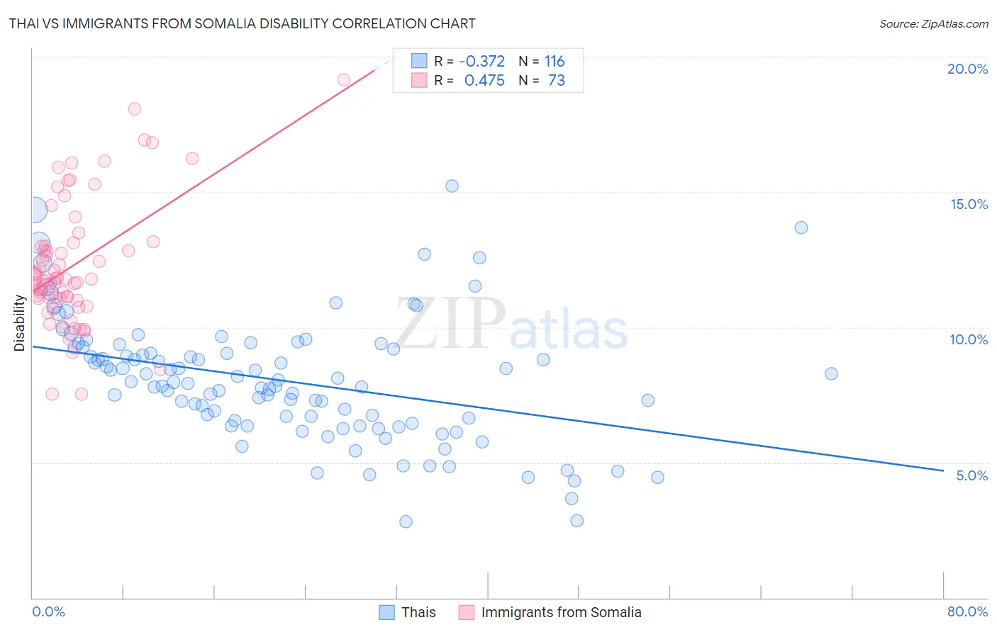 Thai vs Immigrants from Somalia Disability