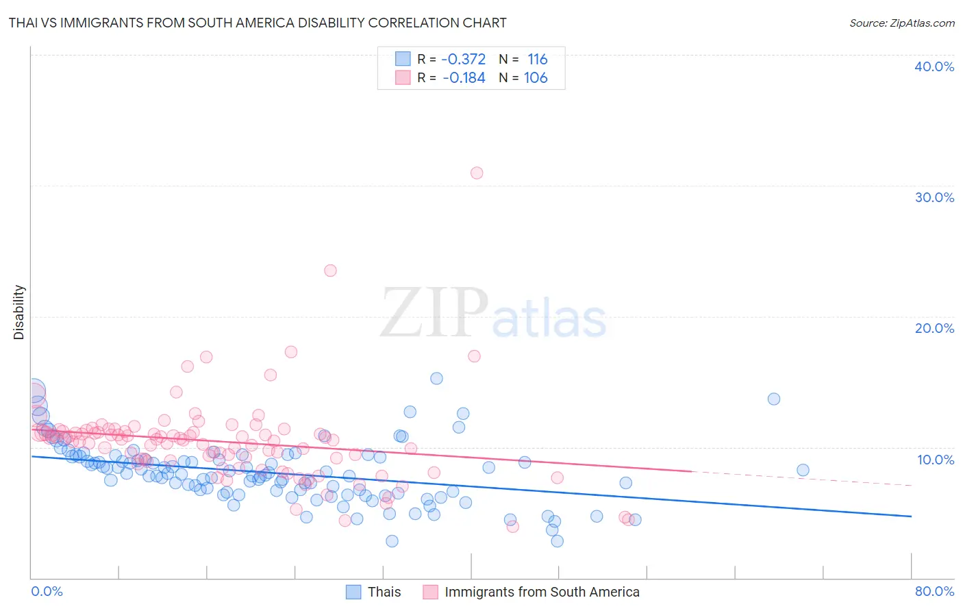 Thai vs Immigrants from South America Disability