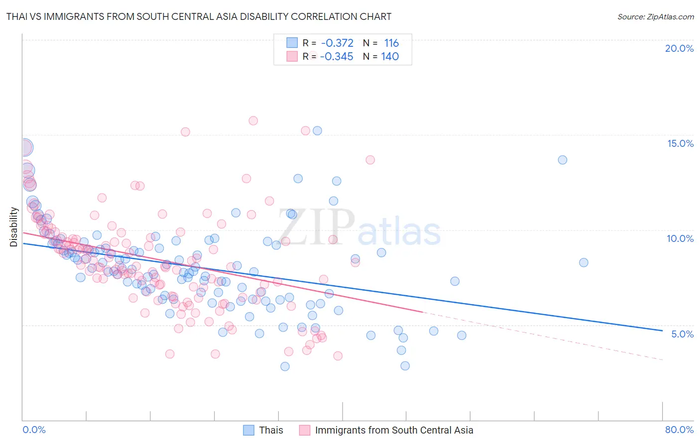 Thai vs Immigrants from South Central Asia Disability