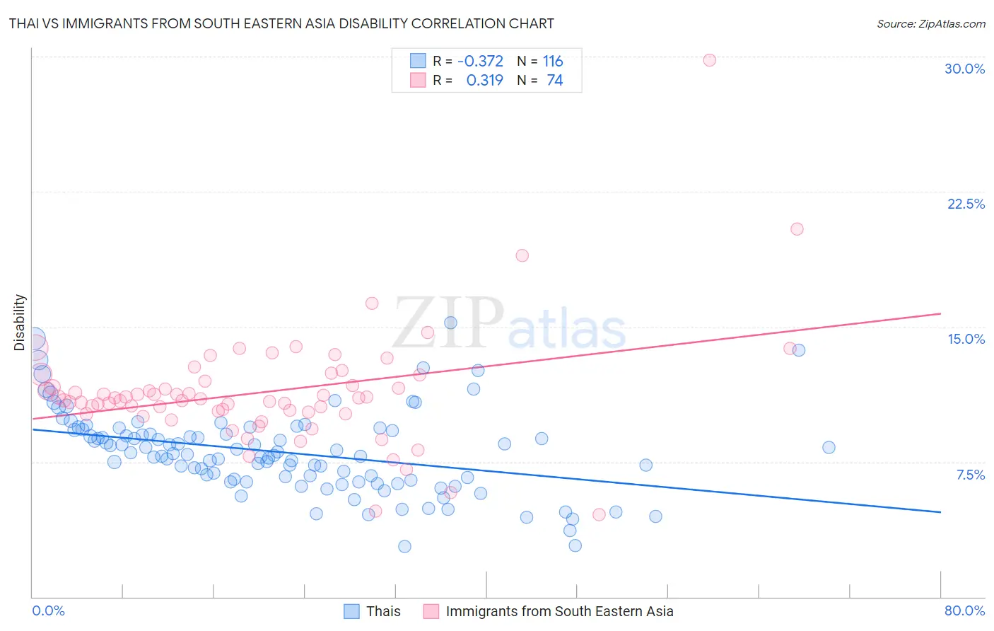 Thai vs Immigrants from South Eastern Asia Disability