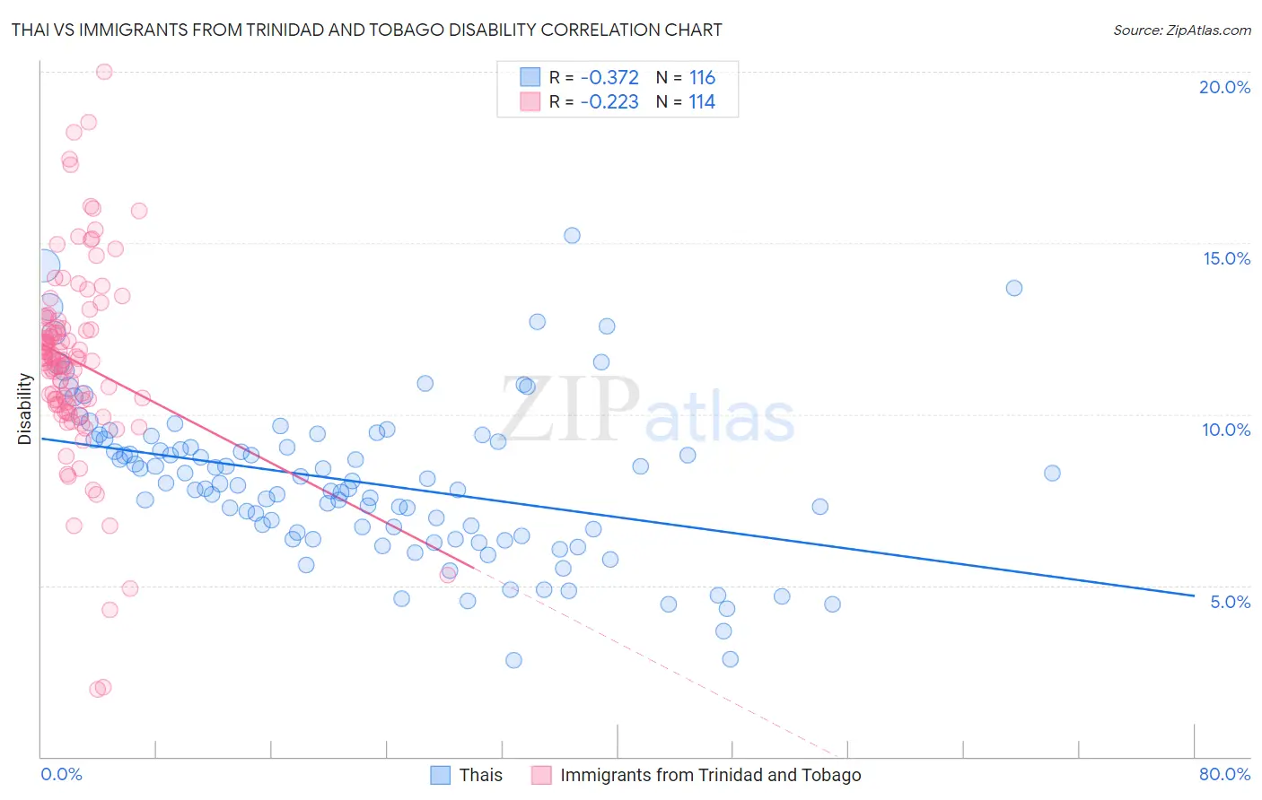 Thai vs Immigrants from Trinidad and Tobago Disability