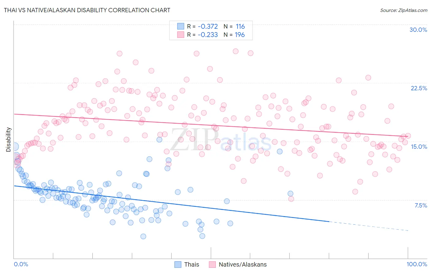 Thai vs Native/Alaskan Disability