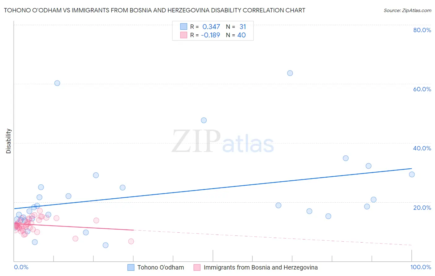 Tohono O'odham vs Immigrants from Bosnia and Herzegovina Disability