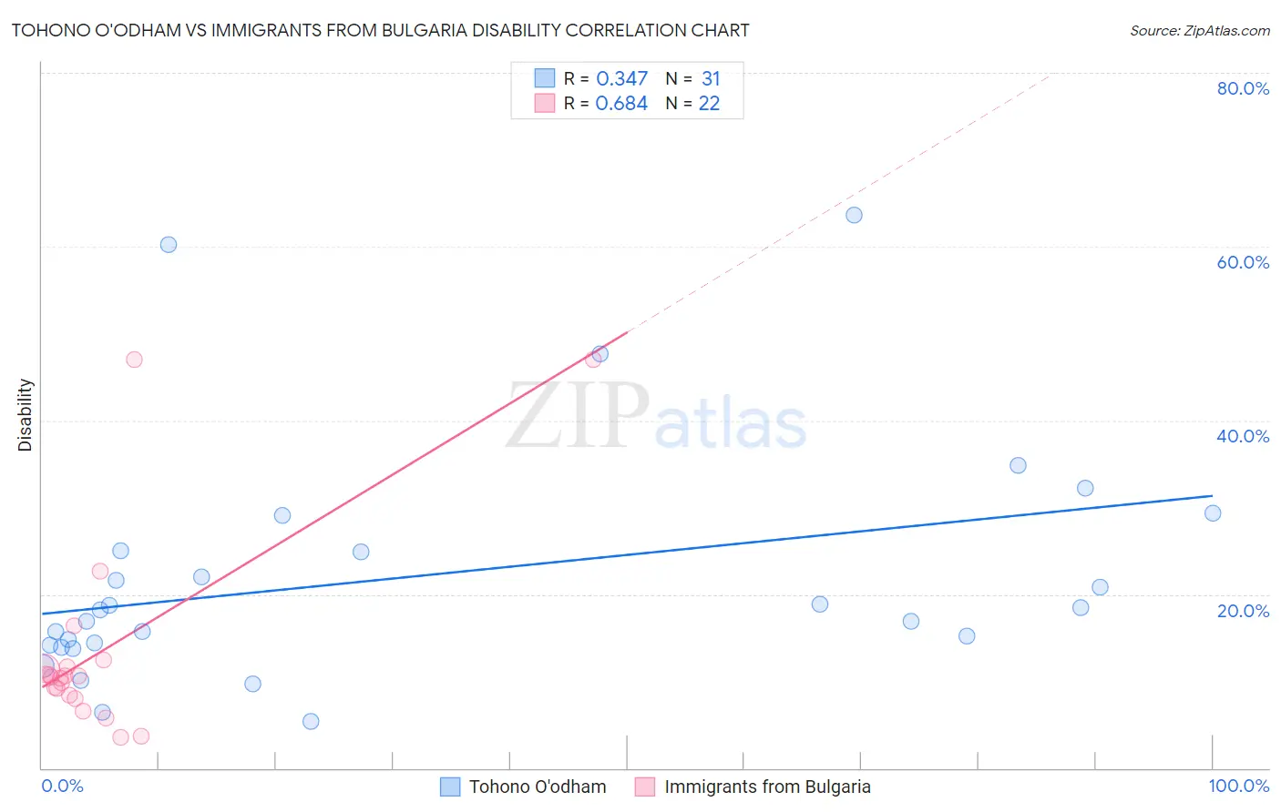 Tohono O'odham vs Immigrants from Bulgaria Disability