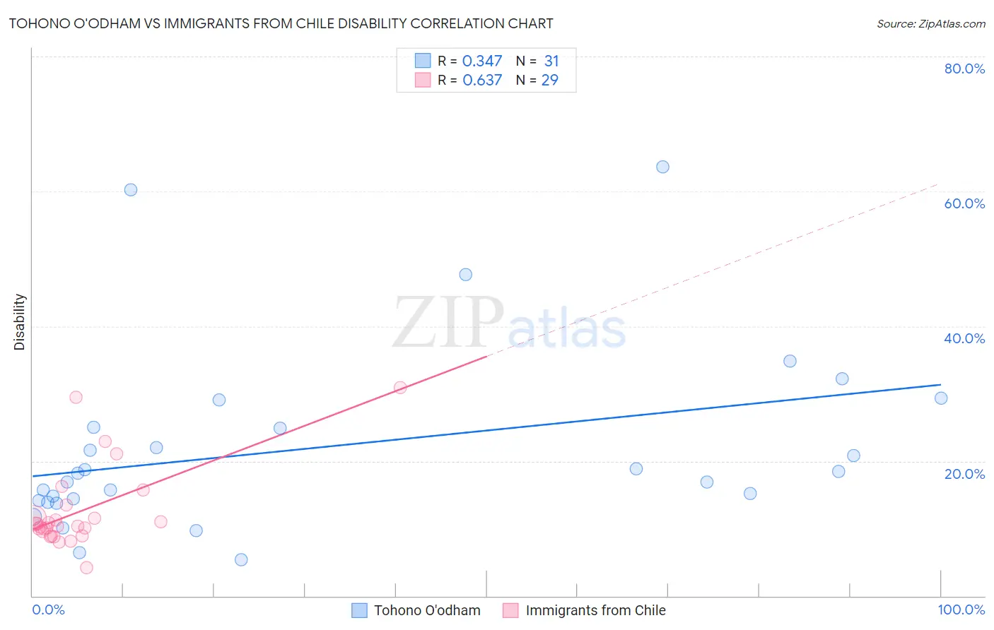 Tohono O'odham vs Immigrants from Chile Disability