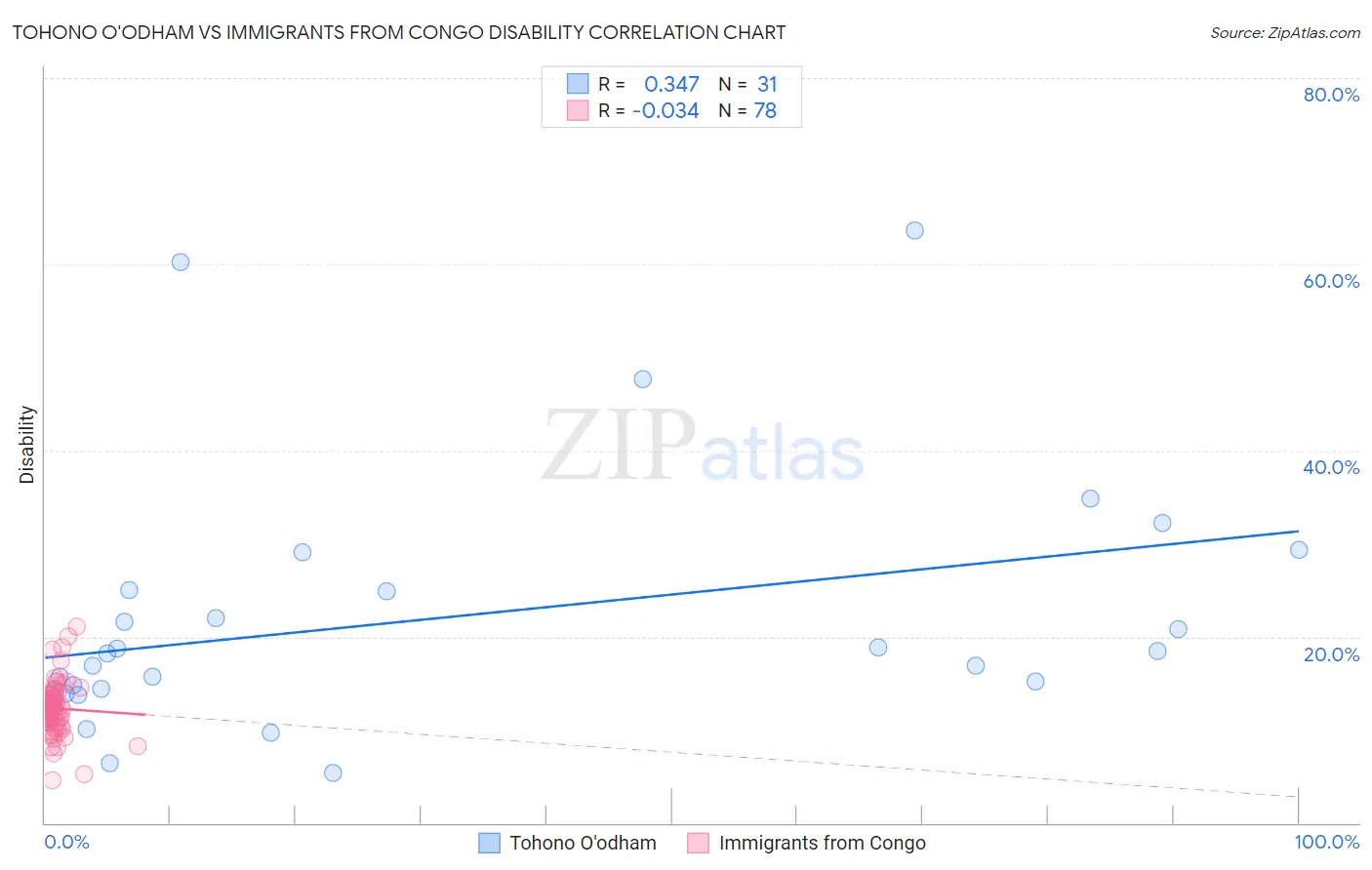 Tohono O'odham vs Immigrants from Congo Disability