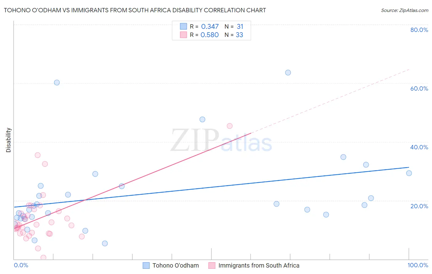 Tohono O'odham vs Immigrants from South Africa Disability