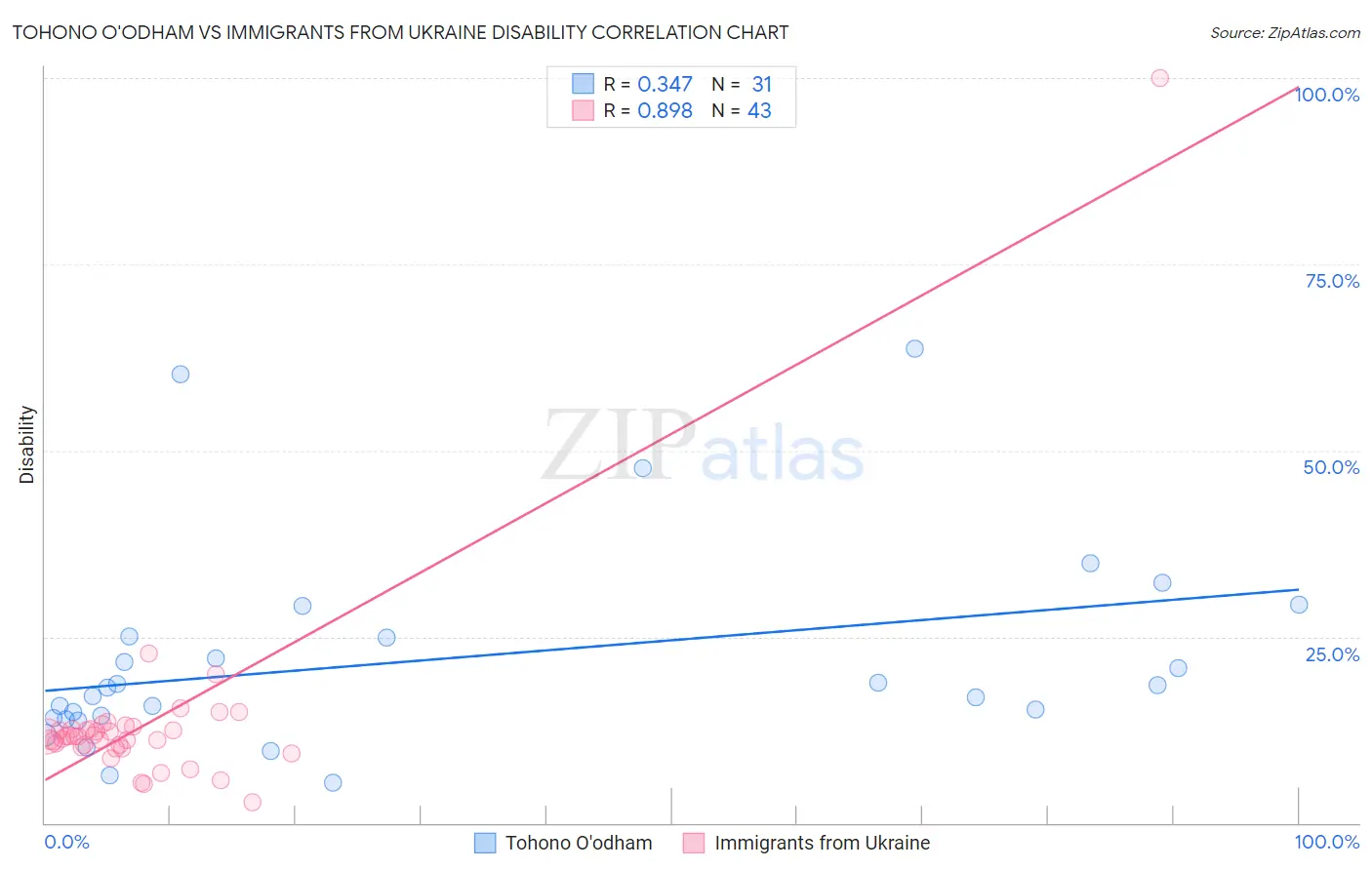 Tohono O'odham vs Immigrants from Ukraine Disability