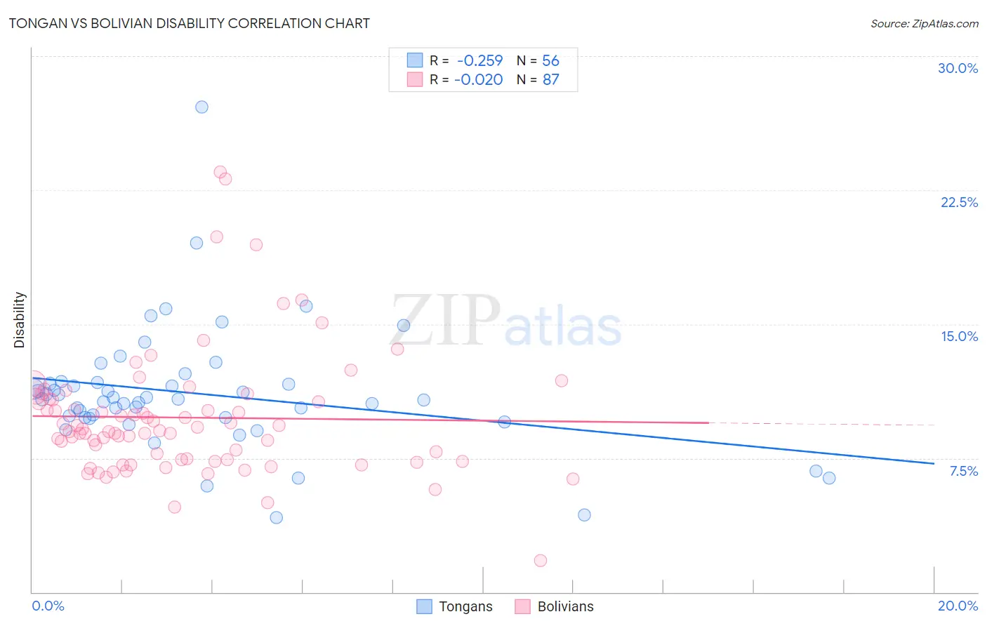 Tongan vs Bolivian Disability
