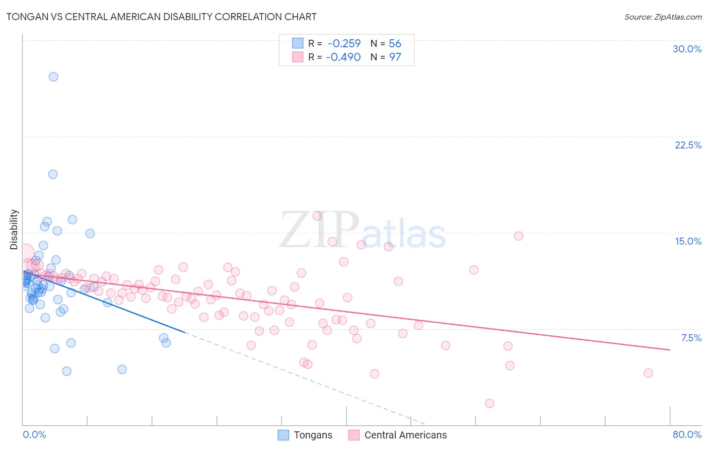 Tongan vs Central American Disability