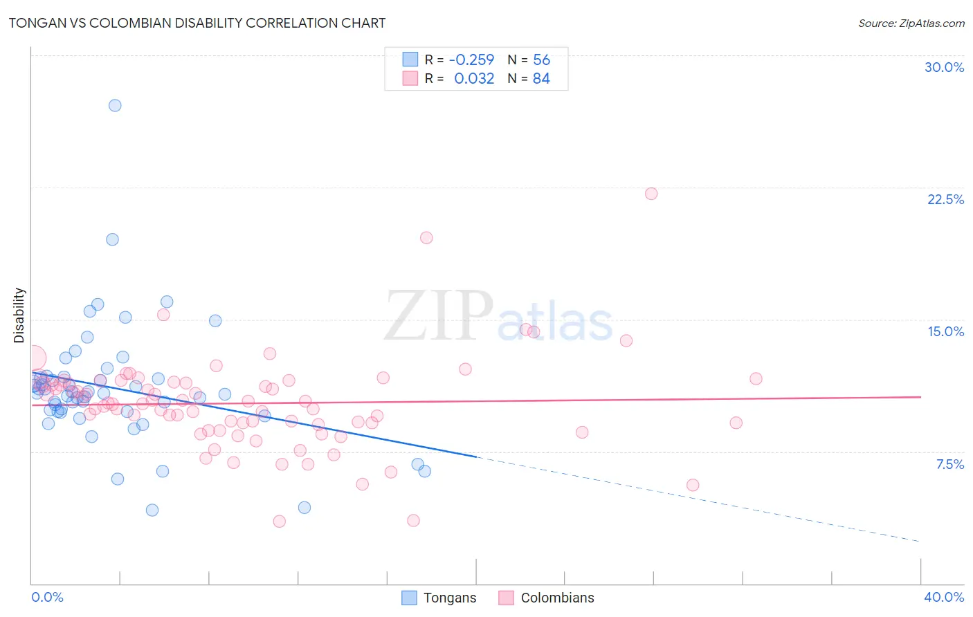 Tongan vs Colombian Disability