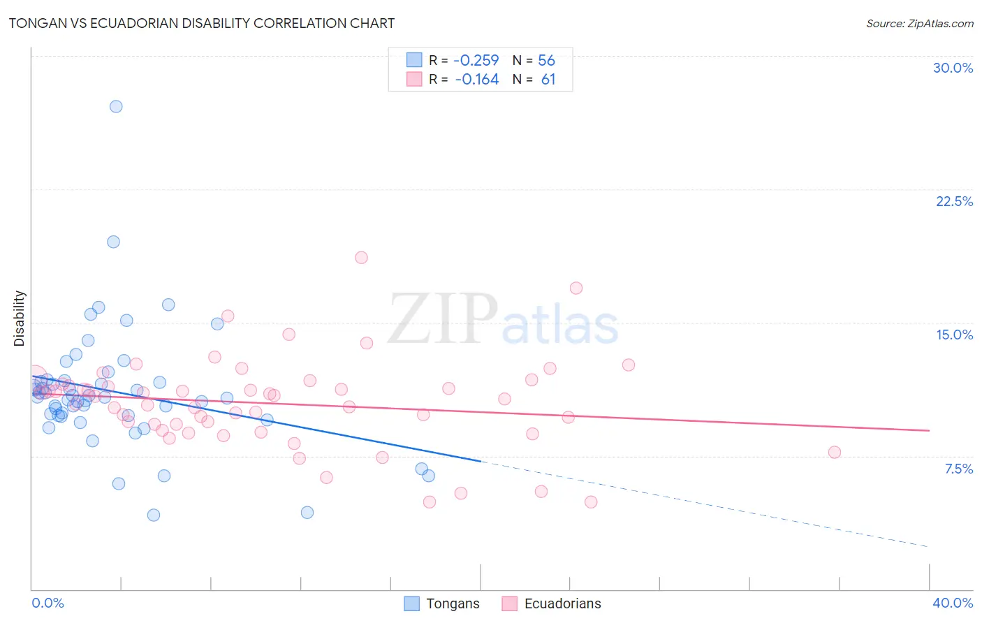 Tongan vs Ecuadorian Disability